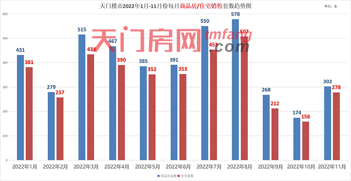 2022年1-11月天门市房地产市场运行情况