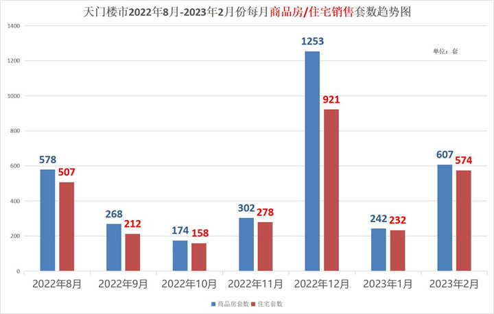 2023年1-2月天门市房地产市场运行情况