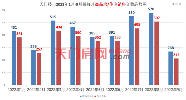 2022年1-9月天门市房地产市场运行情况