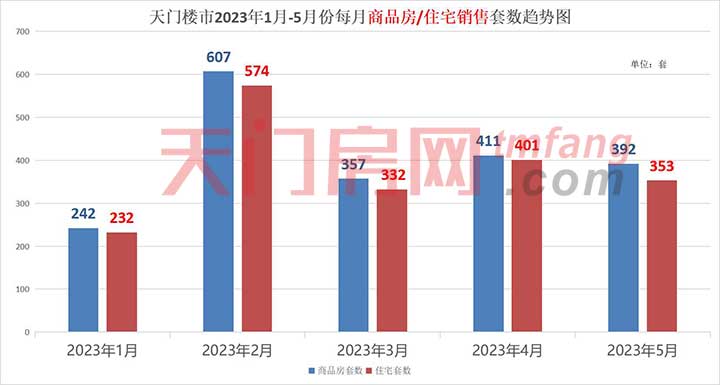2023年1-5月天门市房地产市场运行情况