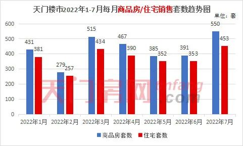 2022年1-7月天门市房地产市场运行情况