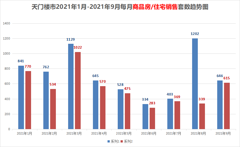 2021年1-9月天门市房地产市场运行情况