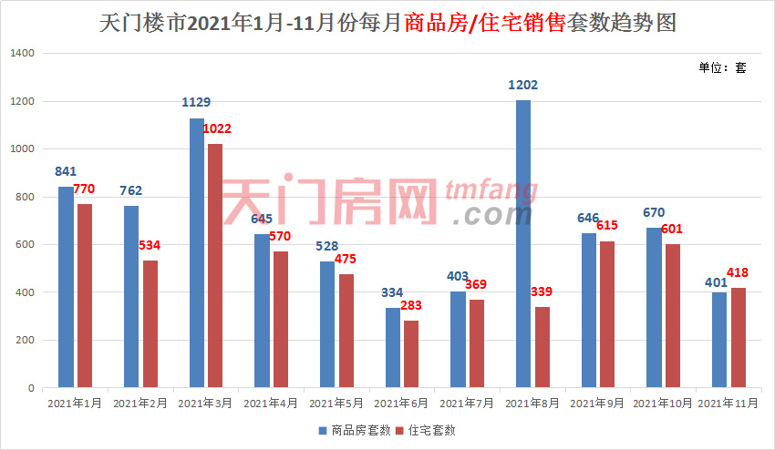 2021年1-11月天门市房地产市场运行情况