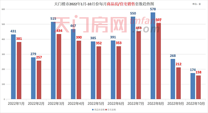 2022年1-10月天门市房地产市场运行情况