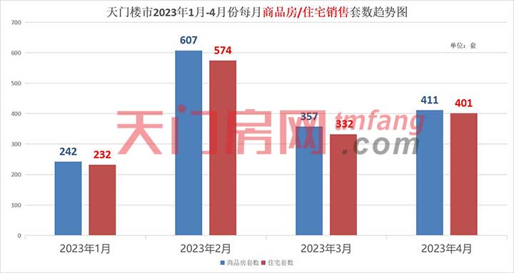 2023年1-4月天门市房地产市场运行情况