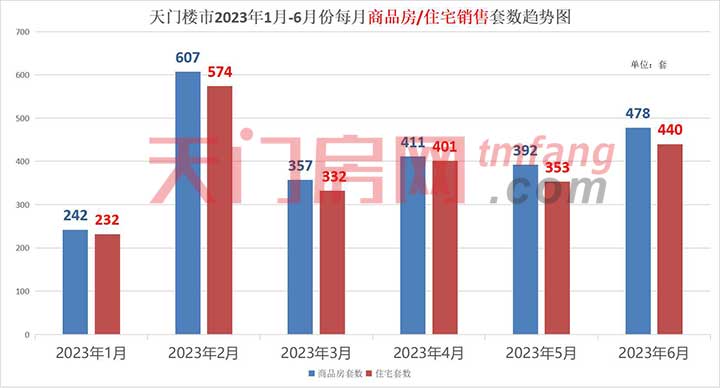 2023年1-6月天门市房地产市场运行情况