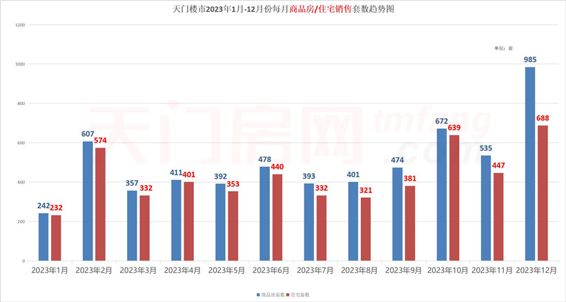 2023年1-12月天门市房地产市场运行情况