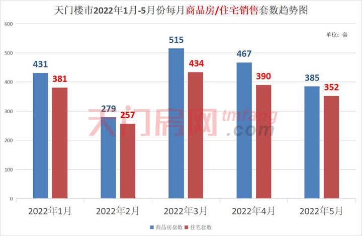 2022年1-5月天门市房地产市场运行情况