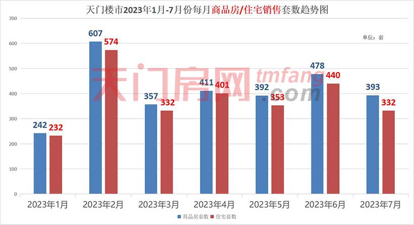 2023年1-7月天门市房地产市场运行情况