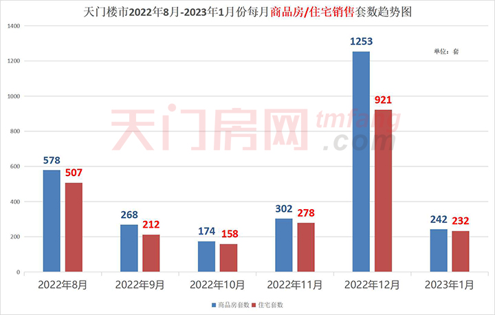 2023年1月天门市房地产市场运行情况