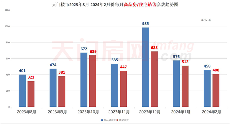 2024年1-2月天门市房地产市场运行情况