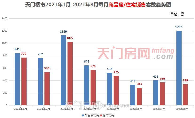 2021年1-8月天门市房地产市场运行情况