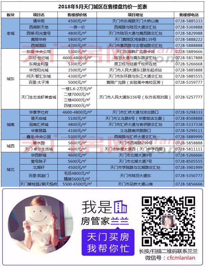 天门买房选哪里？5月在售楼盘最新价格出炉