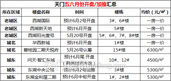 五六月还有哪些楼盘加推、开盘？买房人必看