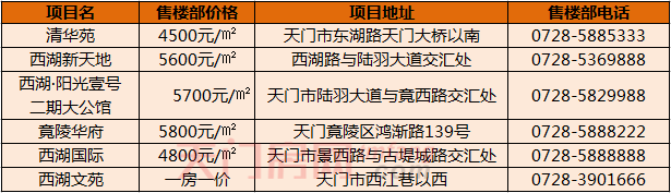 购房人莫急！ 目前天门还有这29个盘有房在售