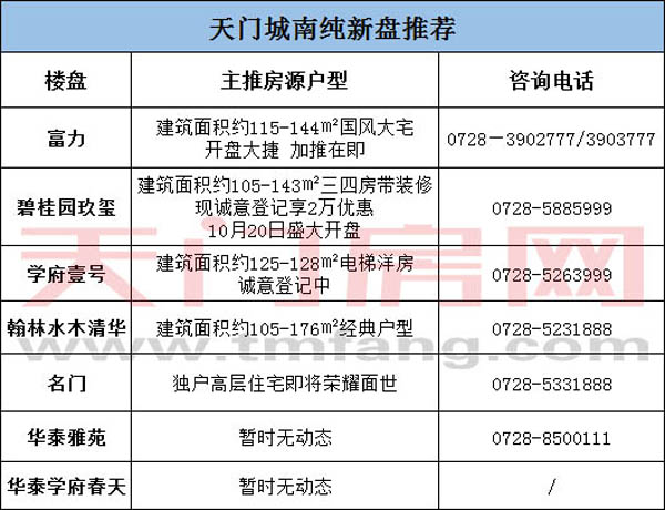 谁说天门城南没房可买？一大波纯新盘抱团来袭！