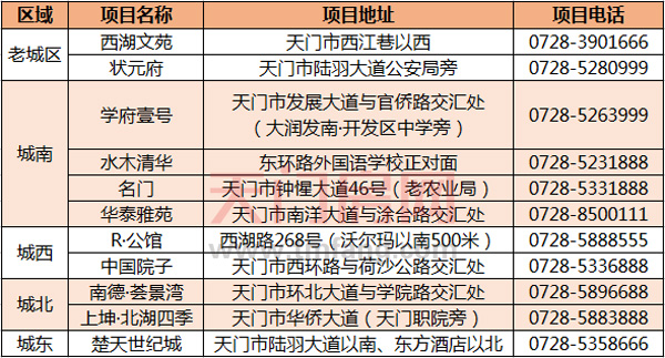 爆料！天门11个纯新盘蓄势待发，有你钟意的吗？