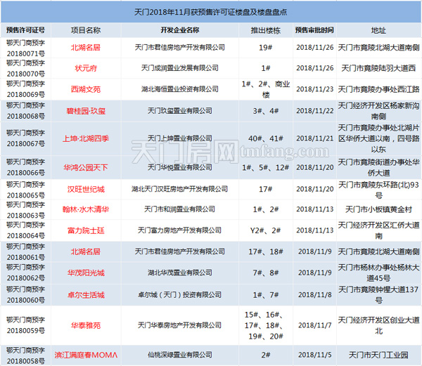 买房有证才靠谱 天门11月获预售许可证楼盘