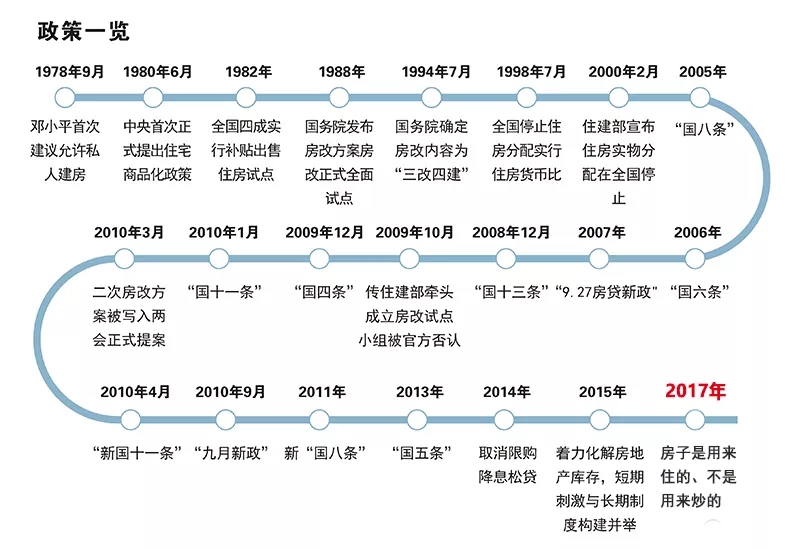 2018楼市政策盘点 多方调控下走向稳定