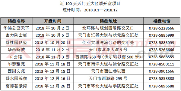 近百天天门五大区楼盘开盘价格曝光！价格竟差的有点多？