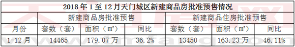 2018年天门楼市成交销售数据分析 商品房共销售13242套