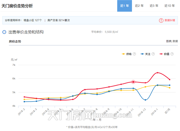 买房正当时！天门2019房价涨跌趋势