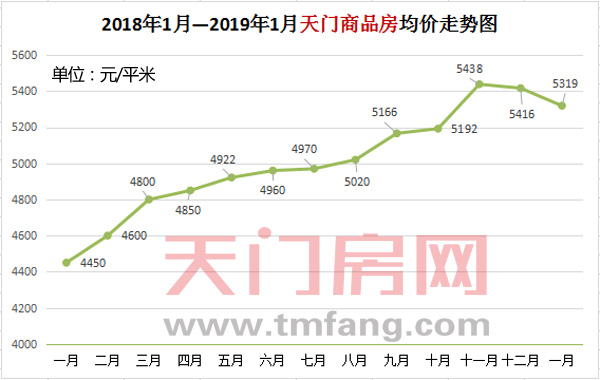 原来房价是这样在走，是入手还是继续观望！