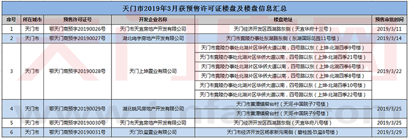 发证速度减缓！整个3月天门仅5个楼盘获预售许可证