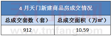 天门楼市月总结：4月新房成交912套 环比下降29.41%