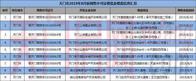 买房注意：天门8月份又有5个楼盘获得预售许可证！