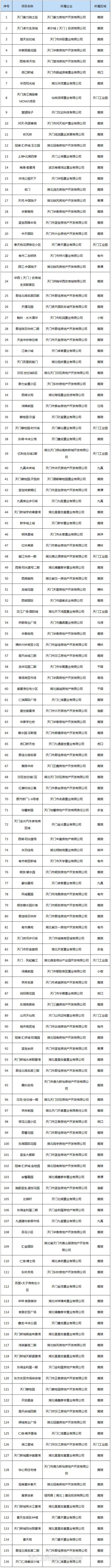 2019年1-8月天门市房地产市场运行情况