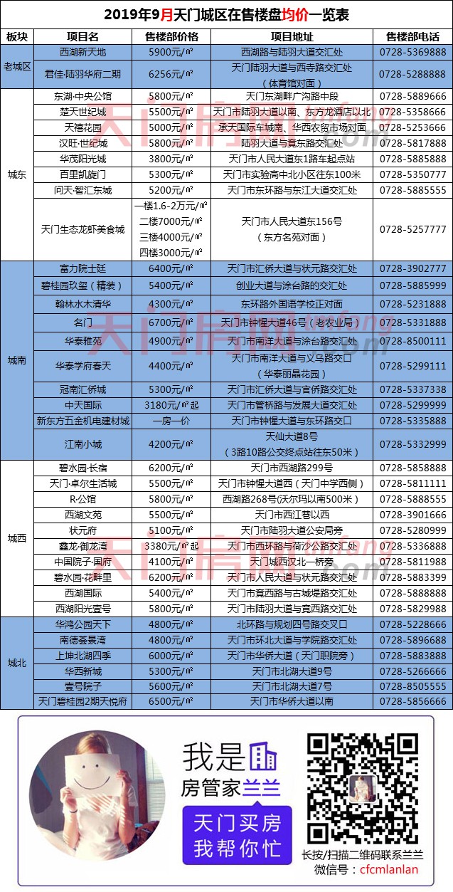 2019年9月天门城区在售楼盘均价一览表