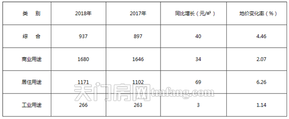 天门市2018年地价状况分析报告