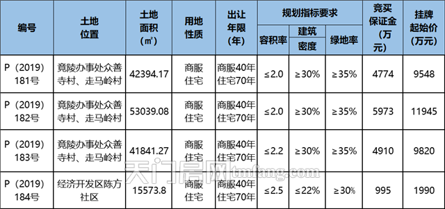 土拍预告：天门再推4宗土地，居然都在这个区……