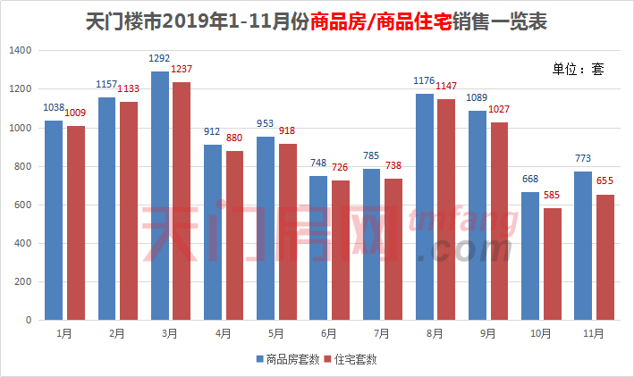 天门楼市11月份商品房成交773套，楼市小幅升温