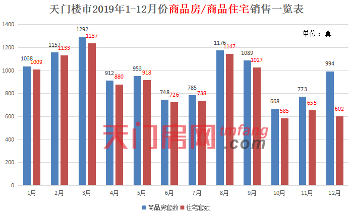 2019年1-12月天门市房地产市场运行情况！