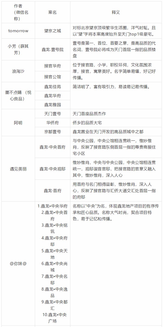 天门鑫龙置业线上征集案名火热进行中，附部分参选案名