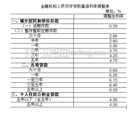 央行宣布非对称降息 贷款利率下调0.31个百分点