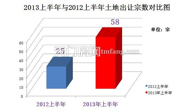 2013天门楼市年中报①：土地出让热度大增