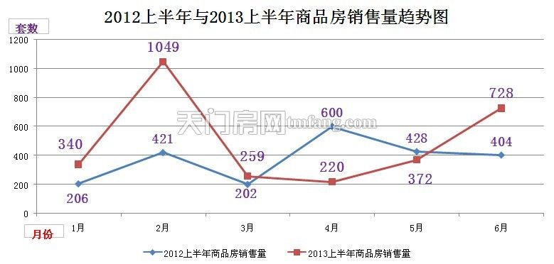 2013年天门楼市年中报②：商品房成交同比增加