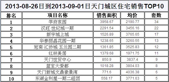 上周新房成交169套 100㎡至120㎡房源最热
