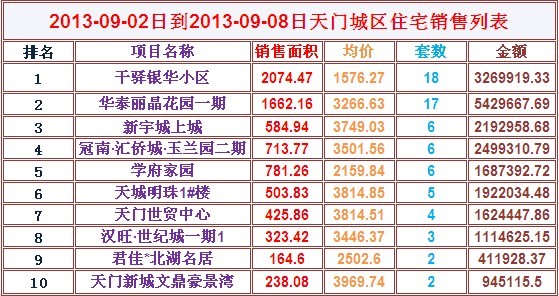 上周楼市成交大缩水 环比上周直降49%