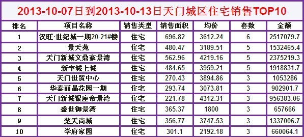 天门楼市上周（10-7~10-13）共成交62套
