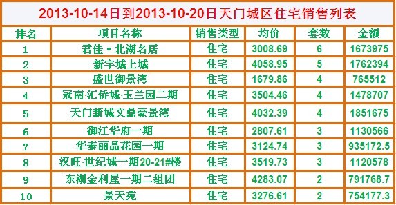天门楼市上周销售与第二周持平 成交60套
