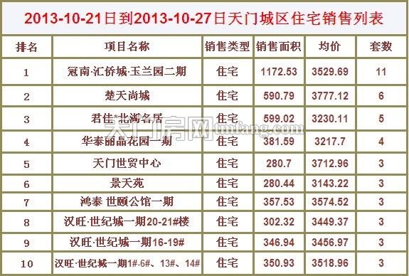 天门上周新房成交61套 近三周销售保持平稳