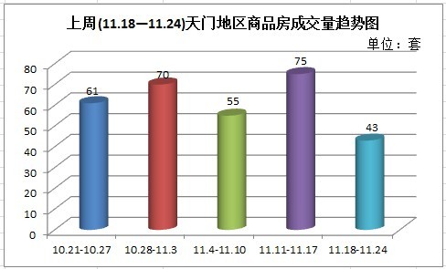 上周(11.18—11.24)天门地区商品房成交量趋势图