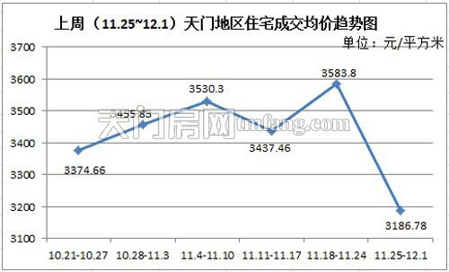 上周（11.25~12.1）天门地区住宅成交均价趋势图