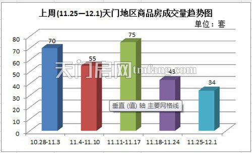 上周(11.25—12.1)天门地区商品房成交量趋势图