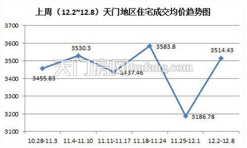 上周（12.2~12.8）天门地区住宅成交均价趋势图