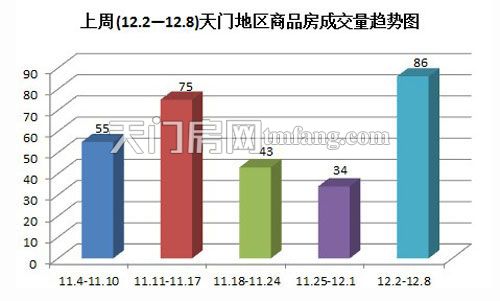 上周(12.2—12.8)天门地区商品房成交量趋势图